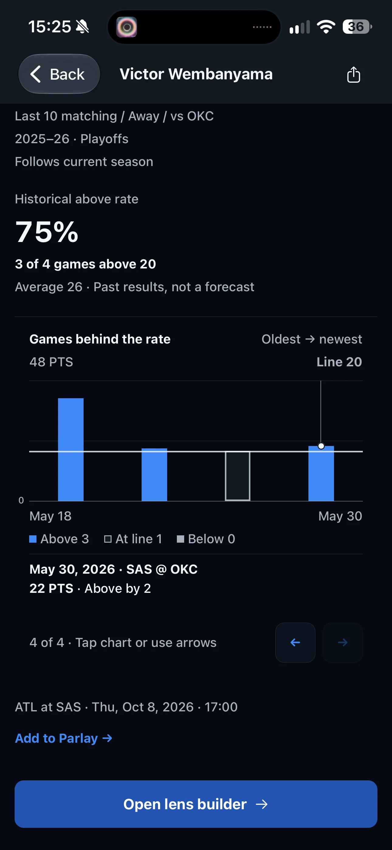 Victor Wembanyama’s saved points lens: above 20 in three of four matching away playoff games against OKC, with a 26-point average.