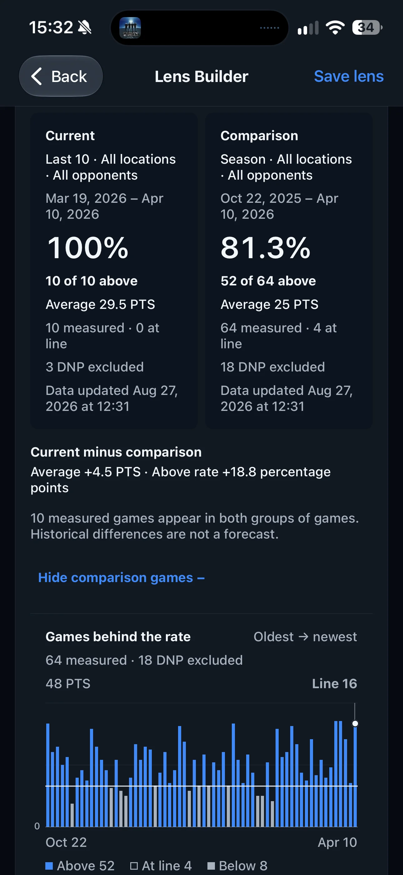 Lens Builder compares the last 10 games with the season: 100% and 81.3% historical above rates, alongside the games behind each result.